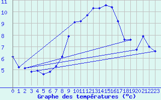 Courbe de tempratures pour Piding