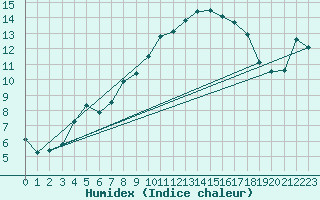 Courbe de l'humidex pour Verngues - Hameau de Cazan (13)