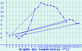 Courbe de tempratures pour Les Charbonnires (Sw)