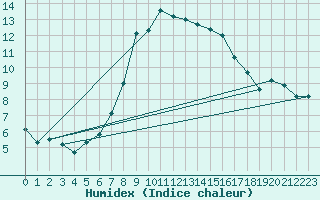 Courbe de l'humidex pour Les Charbonnires (Sw)