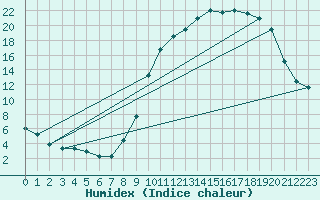 Courbe de l'humidex pour Bellefontaine (88)