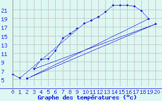 Courbe de tempratures pour Kajaani Petaisenniska