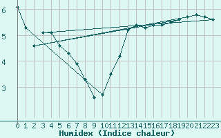 Courbe de l'humidex pour Corsept (44)