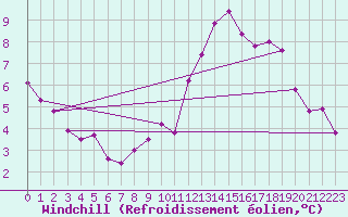Courbe du refroidissement olien pour Caen (14)