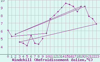 Courbe du refroidissement olien pour Valleroy (54)