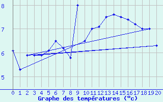 Courbe de tempratures pour Kokkola Tankar