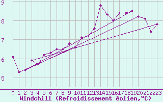 Courbe du refroidissement olien pour Le Havre - Octeville (76)