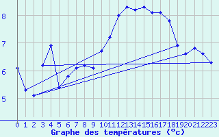 Courbe de tempratures pour Christnach (Lu)