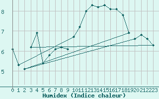 Courbe de l'humidex pour Christnach (Lu)