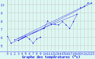 Courbe de tempratures pour Dourbes (Be)