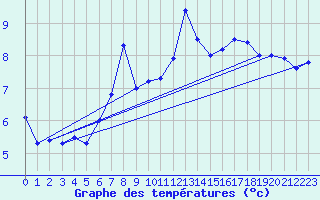 Courbe de tempratures pour Neuhaus A. R.