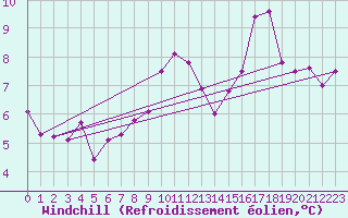 Courbe du refroidissement olien pour Topcliffe Royal Air Force Base