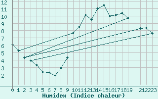 Courbe de l'humidex pour Tannas