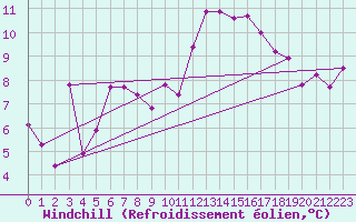 Courbe du refroidissement olien pour Grenoble/St-Etienne-St-Geoirs (38)