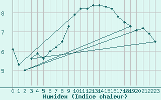 Courbe de l'humidex pour Roemoe