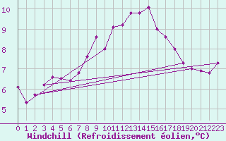 Courbe du refroidissement olien pour Isle Of Portland