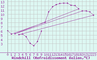 Courbe du refroidissement olien pour Asnelles (14)