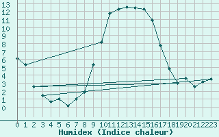 Courbe de l'humidex pour St Sebastian / Mariazell