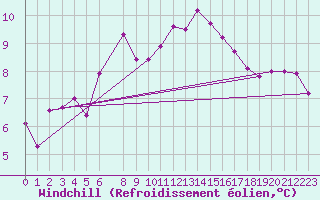 Courbe du refroidissement olien pour Tjotta