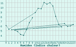 Courbe de l'humidex pour Beznau