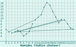 Courbe de l'humidex pour Constance (All)