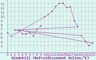 Courbe du refroidissement olien pour Koppigen
