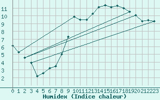 Courbe de l'humidex pour Kleine-Brogel (Be)