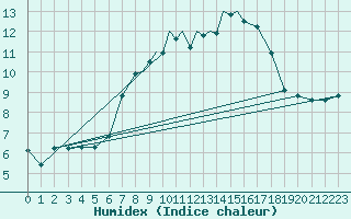 Courbe de l'humidex pour Casement Aerodrome