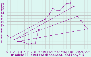 Courbe du refroidissement olien pour Pinsot (38)