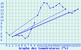 Courbe de tempratures pour Dounoux (88)