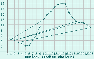 Courbe de l'humidex pour Geisenheim