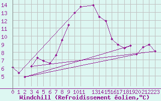 Courbe du refroidissement olien pour Twenthe (PB)