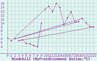 Courbe du refroidissement olien pour Saint-Brieuc (22)