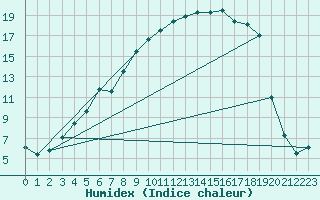 Courbe de l'humidex pour Salla Naruska