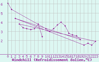 Courbe du refroidissement olien pour Stabroek