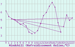 Courbe du refroidissement olien pour Saint-Germain-le-Guillaume (53)