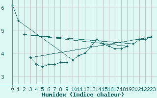 Courbe de l'humidex pour Cernay-la-Ville (78)