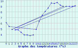 Courbe de tempratures pour Orlans (45)