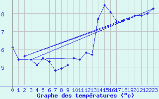 Courbe de tempratures pour Dieppe (76)