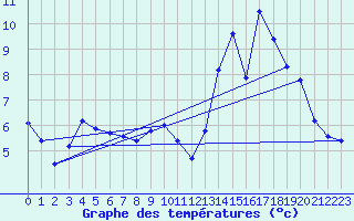 Courbe de tempratures pour La Chapelle-Montreuil (86)