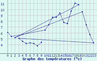 Courbe de tempratures pour Sandillon (45)