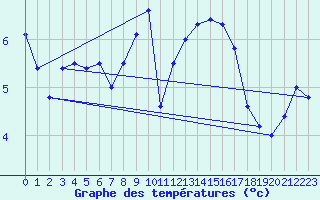 Courbe de tempratures pour Ahaus