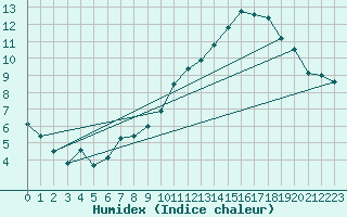Courbe de l'humidex pour Florennes (Be)