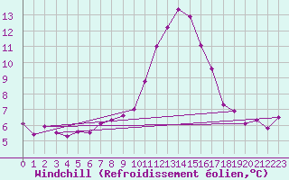 Courbe du refroidissement olien pour Scilly - Saint Mary