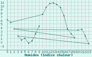Courbe de l'humidex pour Les Eplatures - La Chaux-de-Fonds (Sw)