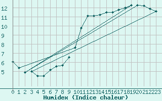 Courbe de l'humidex pour Creil (60)