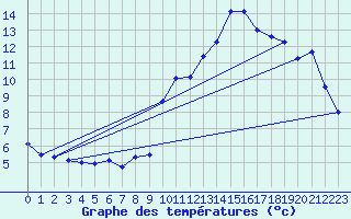 Courbe de tempratures pour Wolfsegg