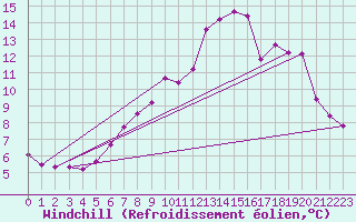 Courbe du refroidissement olien pour Roches Point