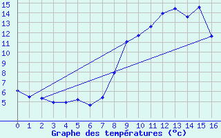 Courbe de tempratures pour Issanlas - Peyrebeille (07)
