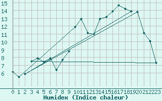 Courbe de l'humidex pour Muret (31)